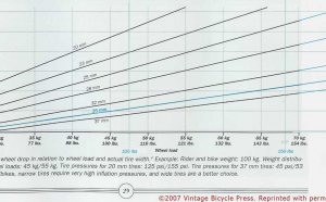 Road Bicycle Tyres Pressure