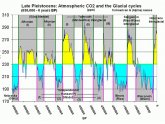 Ice Age Cycles